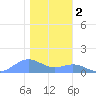 Sand Island tide chart for Thursday, January 2, 2025