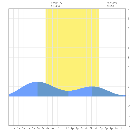 Sand Island tide chart for Thursday, January 30, 2025