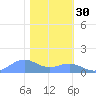 Sand Island tide chart for Thursday, January 30, 2025