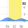 Sand Island tide chart for Friday, January 31, 2025