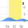 Sand Island tide chart for Friday, January 3, 2025