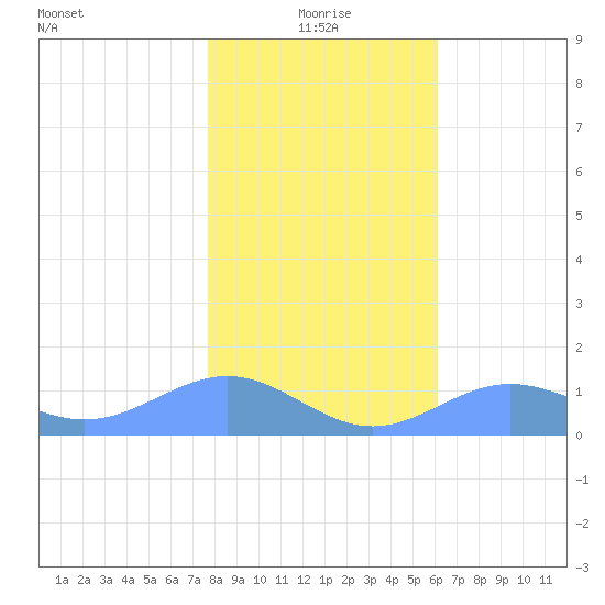 Sand Island tide chart for Sunday, January 5, 2025