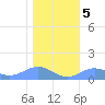 Sand Island tide chart for Sunday, January 5, 2025