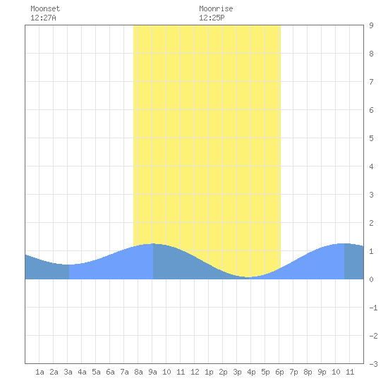Sand Island tide chart for Monday, January 6, 2025