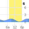 Sand Island tide chart for Monday, January 6, 2025