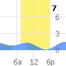 Sand Island tide chart for Tuesday, January 7, 2025
