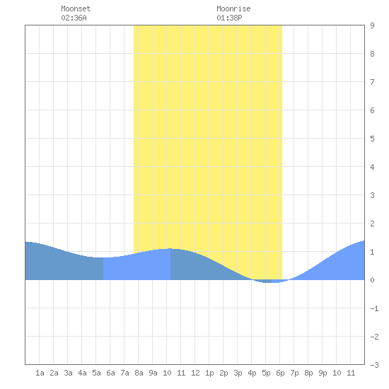 Sand Island tide chart for Wednesday, January 8, 2025