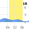 Sand Island tide chart for Monday, February 10, 2025