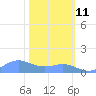 Sand Island tide chart for Tuesday, February 11, 2025