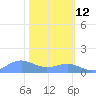 Sand Island tide chart for Wednesday, February 12, 2025
