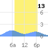 Sand Island tide chart for Thursday, February 13, 2025
