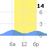 Sand Island tide chart for Friday, February 14, 2025