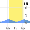 Sand Island tide chart for Saturday, February 15, 2025