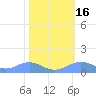 Sand Island tide chart for Sunday, February 16, 2025