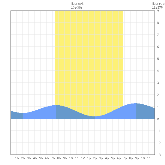 Sand Island tide chart for Monday, February 17, 2025