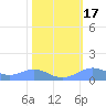 Sand Island tide chart for Monday, February 17, 2025