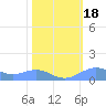 Sand Island tide chart for Tuesday, February 18, 2025