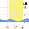 Sand Island tide chart for Wednesday, February 19, 2025