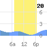 Sand Island tide chart for Thursday, February 20, 2025