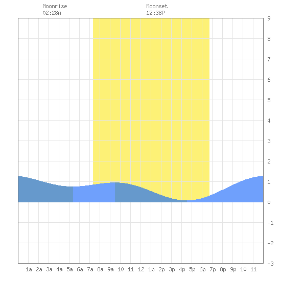Sand Island tide chart for Friday, February 21, 2025