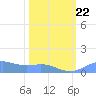 Sand Island tide chart for Saturday, February 22, 2025