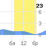 Sand Island tide chart for Sunday, February 23, 2025