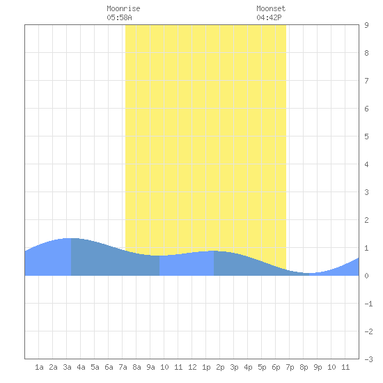 Sand Island tide chart for Tuesday, February 25, 2025