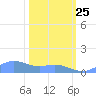 Sand Island tide chart for Tuesday, February 25, 2025