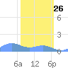 Sand Island tide chart for Wednesday, February 26, 2025