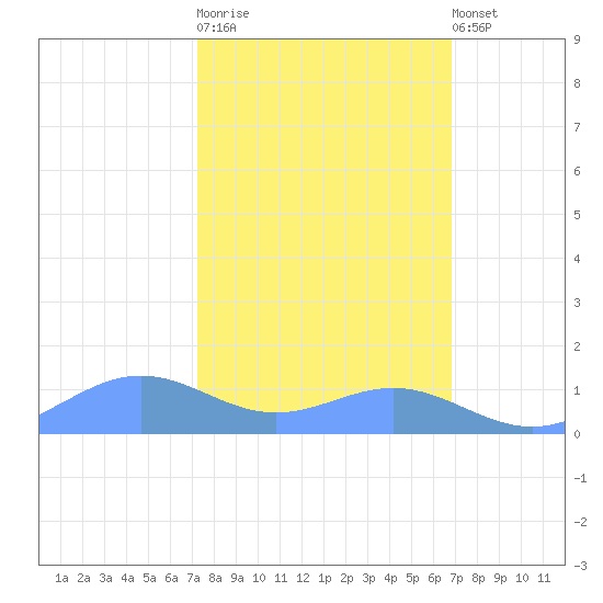 Sand Island tide chart for Thursday, February 27, 2025