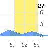 Sand Island tide chart for Thursday, February 27, 2025