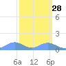 Sand Island tide chart for Friday, February 28, 2025