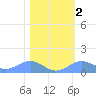 Sand Island tide chart for Sunday, February 2, 2025