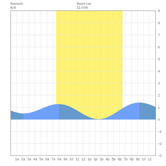 Sand Island tide chart for Monday, February 3, 2025