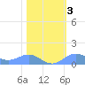 Sand Island tide chart for Monday, February 3, 2025