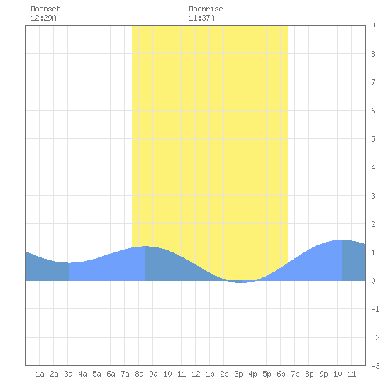 Sand Island tide chart for Tuesday, February 4, 2025
