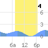 Sand Island tide chart for Tuesday, February 4, 2025