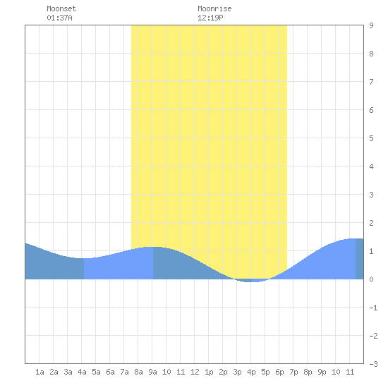 Sand Island tide chart for Wednesday, February 5, 2025