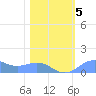 Sand Island tide chart for Wednesday, February 5, 2025
