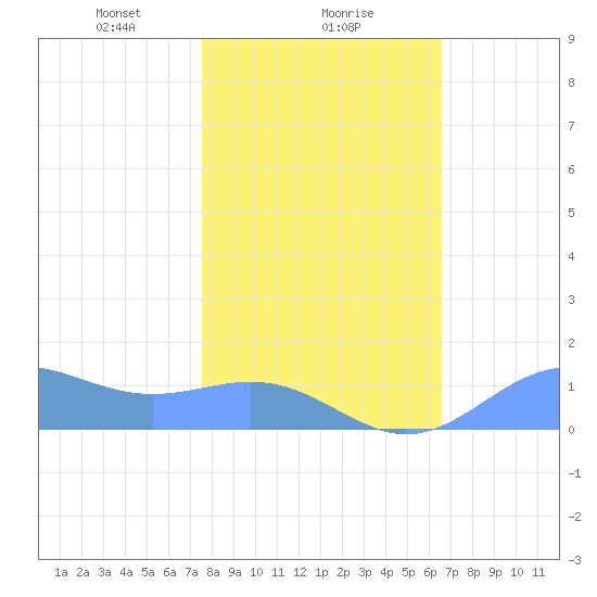 Sand Island tide chart for Thursday, February 6, 2025