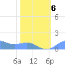 Sand Island tide chart for Thursday, February 6, 2025