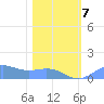 Sand Island tide chart for Friday, February 7, 2025