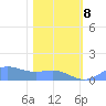 Sand Island tide chart for Saturday, February 8, 2025