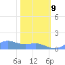 Sand Island tide chart for Sunday, February 9, 2025