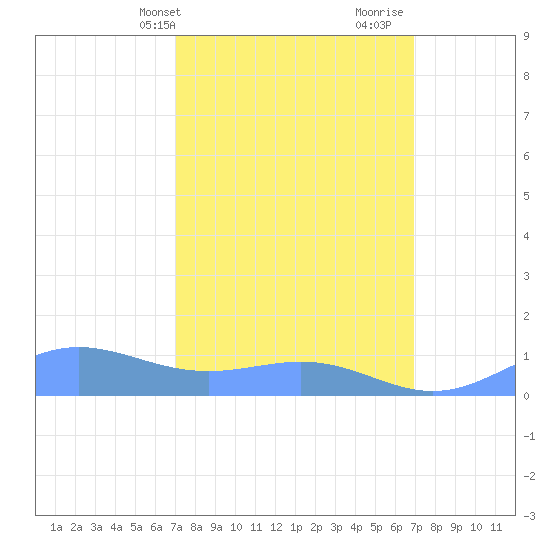 Sand Island tide chart for Monday, March 10, 2025