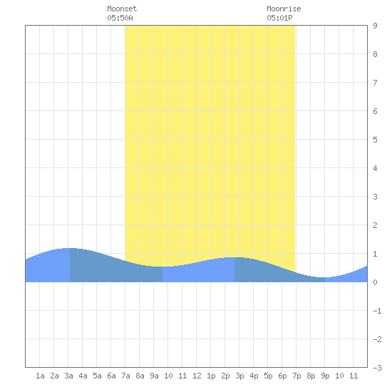 Sand Island tide chart for Tuesday, March 11, 2025