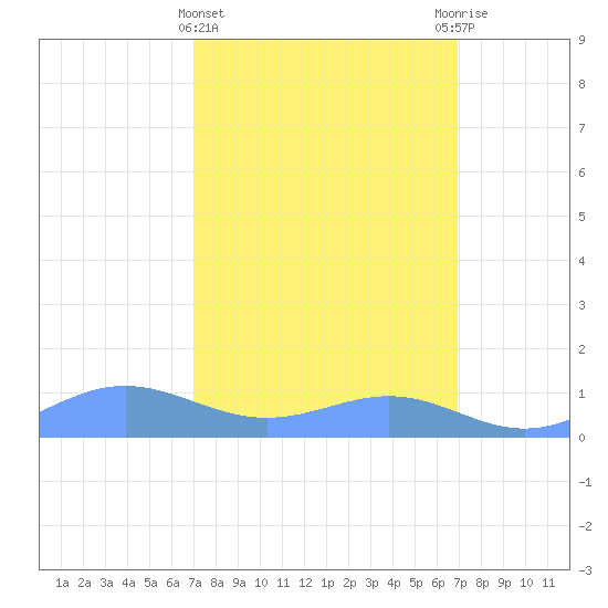 Sand Island tide chart for Wednesday, March 12, 2025
