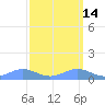 Sand Island tide chart for Friday, March 14, 2025