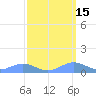 Sand Island tide chart for Saturday, March 15, 2025