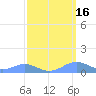 Sand Island tide chart for Sunday, March 16, 2025